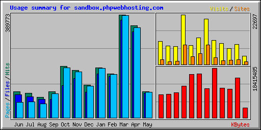 Usage summary for sandbox.phpwebhosting.com